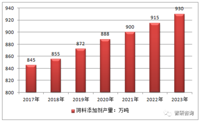 2017年中国饲料添加剂产量及行业销售收入【图】