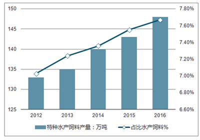 2020-2026年中国特种水产饲料市场发展态势与投资策略